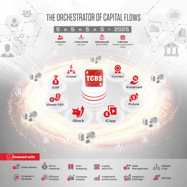 Flow of capital