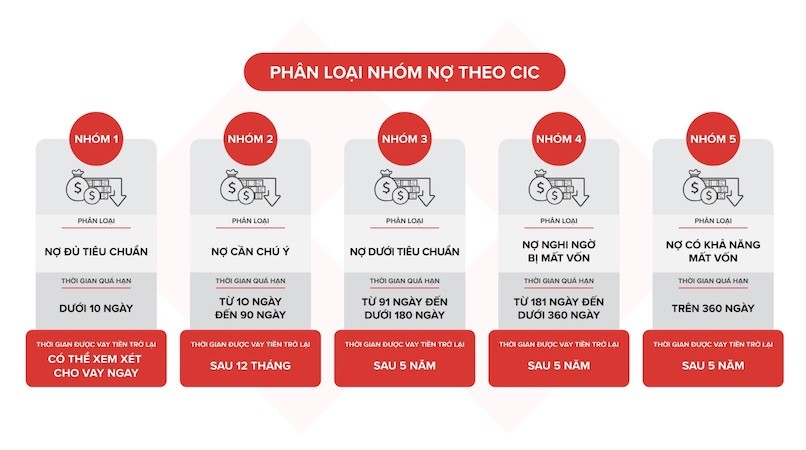 CIC là gì - Phân loại nhóm nợ xấu theo Trung tâm Thông tin tín dụng Quốc gia Việt Nam (CIC).