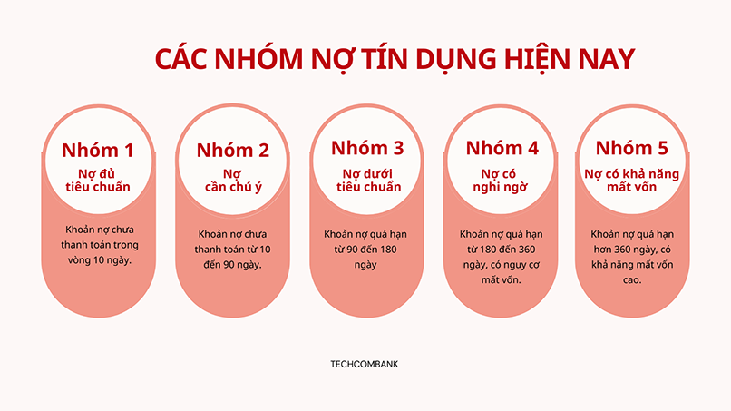 Các nhóm nợ tín dụng