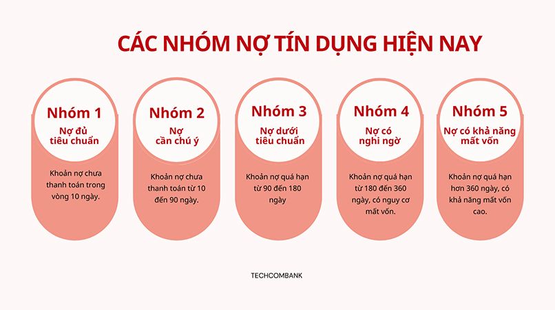 Thông tin về 5 nhóm nợ tín dụng hiện nay