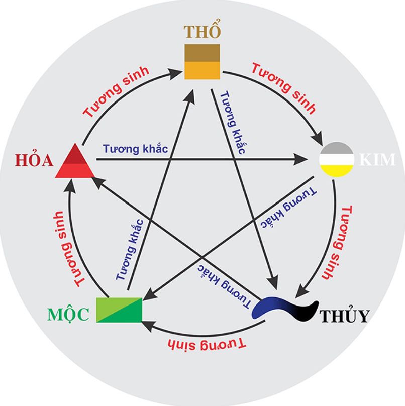 Bản đồ thuyết ngũ hành 
